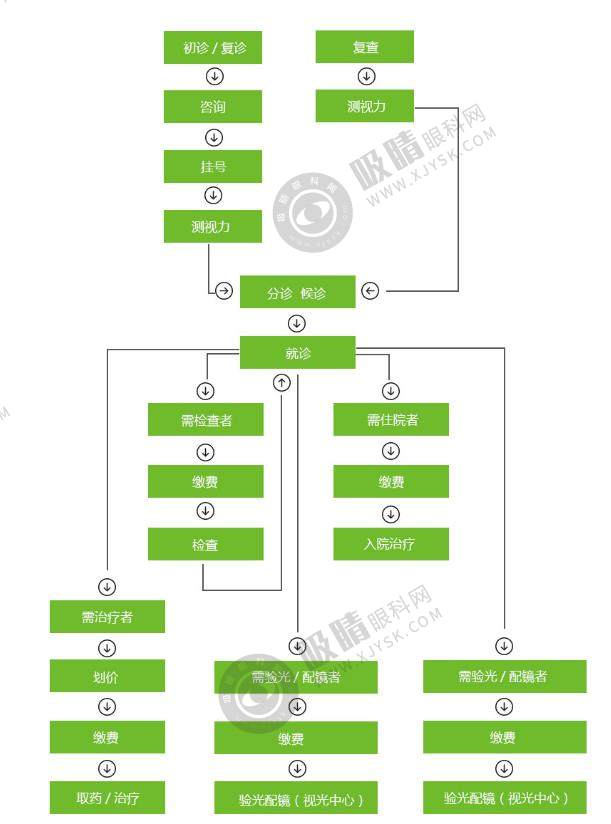 哈尔滨普瑞眼科医院门诊就诊流程